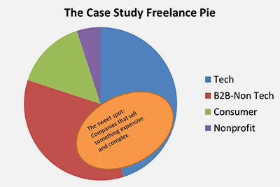 freelance pie